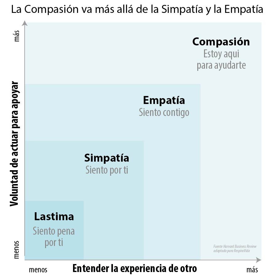 Gráfico con dos ejes, entender la experiencia del otro y voluntad de actuar para apoyar: lástima («siento pena por ti»), simpatía («siento por ti»), empatía («siento contigo») y compasión («estoy aquí para ayudarte»)